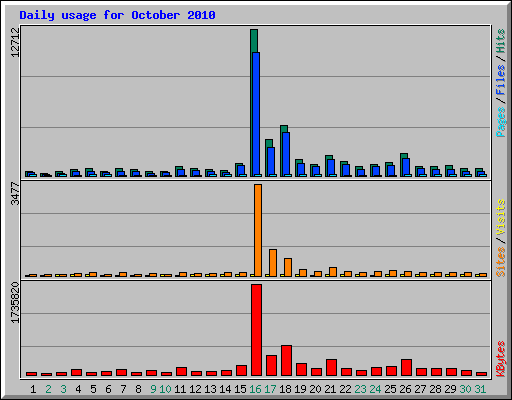 Daily usage for October 2010