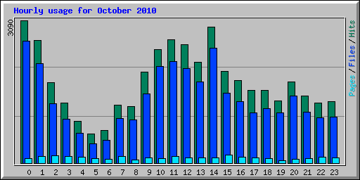 Hourly usage for October 2010